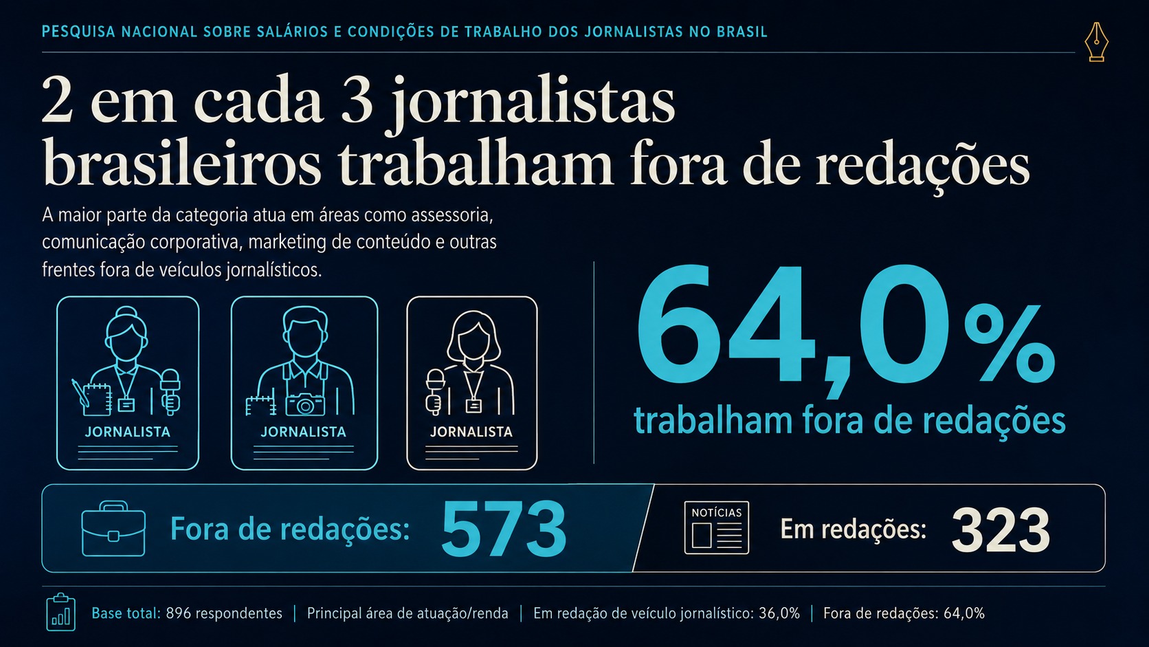 2 em cada 3 jornalistas brasileiros trabalham foram de redações