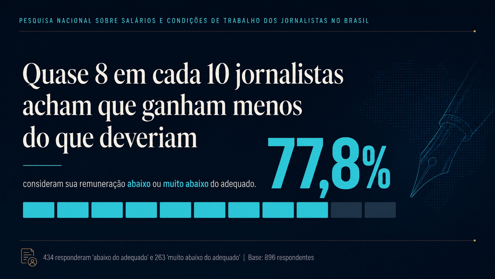 Quase 8 em cada 10 jornalistas acham que ganham menos do que deveriam