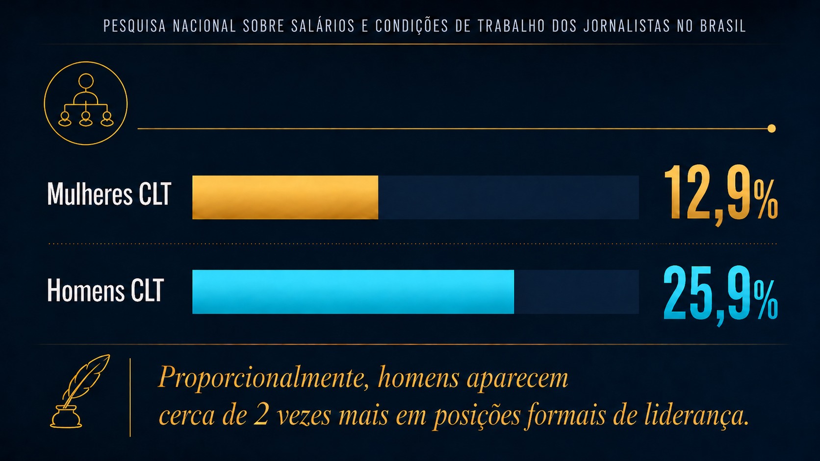 Mulheres têm lideranças não reconhecidas e salários menores no jornalismo