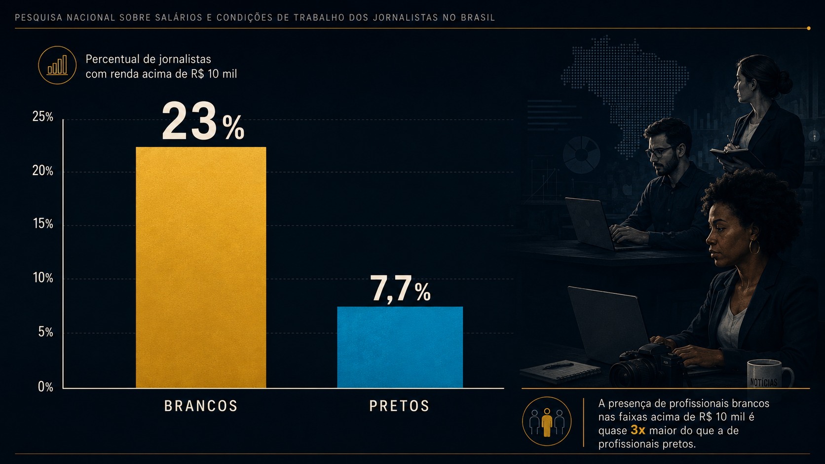 23% dos jornalistas brancos ganham acima de R$ 10 mil; pretos são 7%