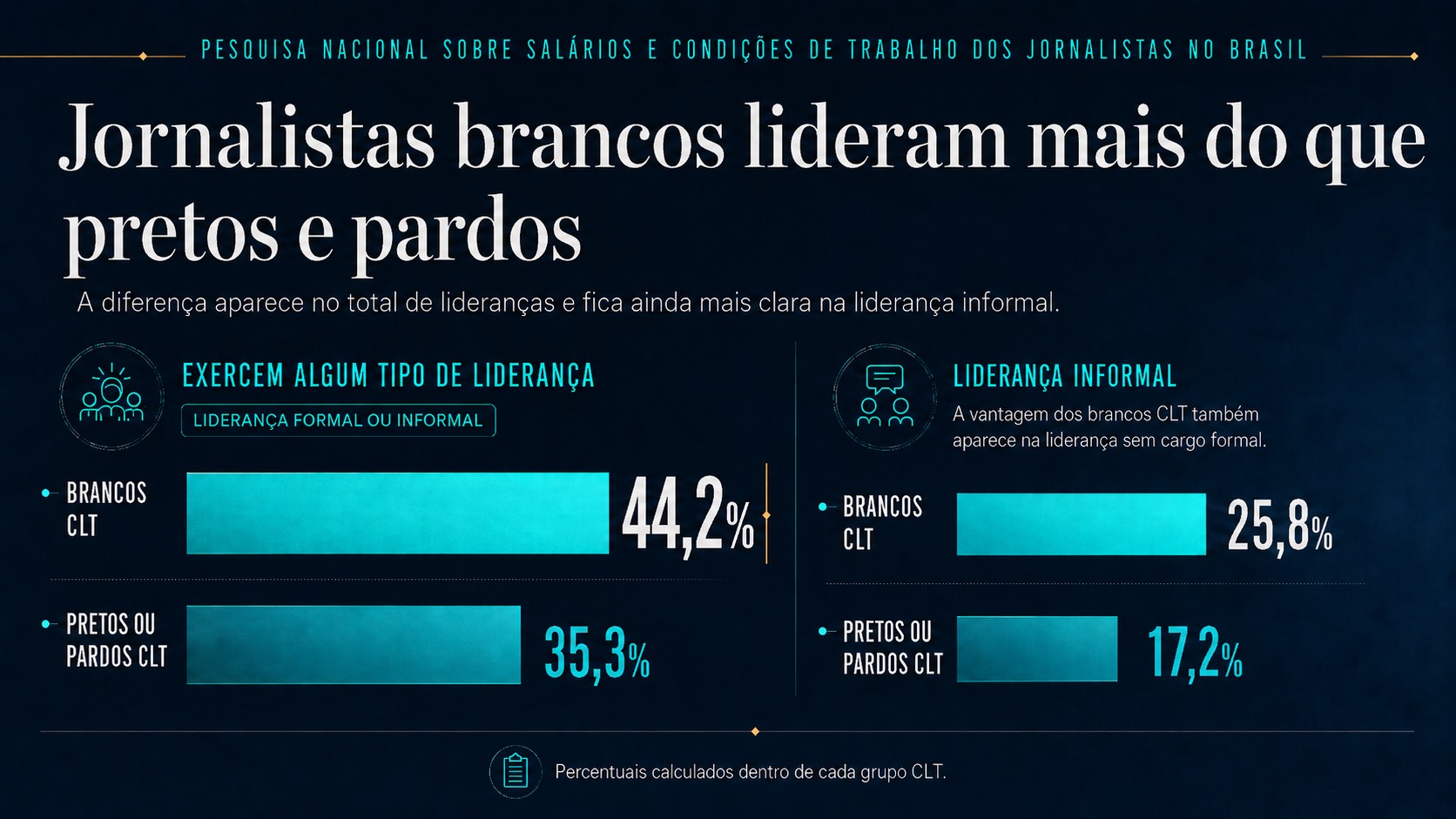 Jornalistas pretos lideram menos; dado que ajuda a explicar diferença salarial