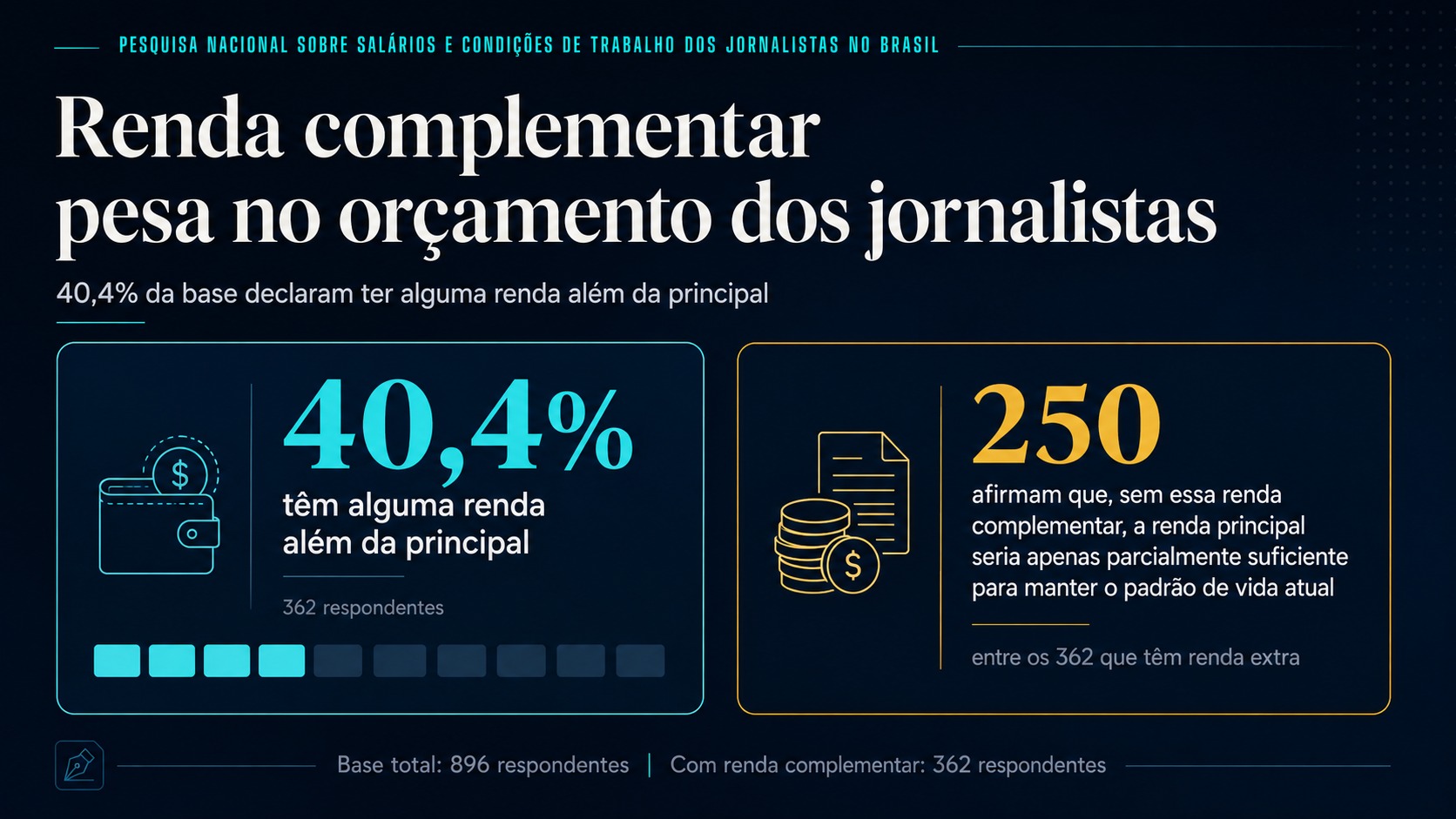 Jornalismo virou uma carreira que depende de renda extra?